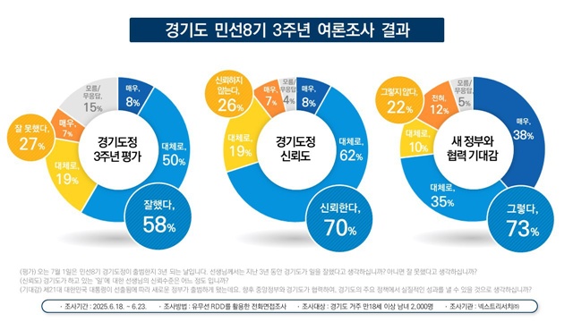 ▲ 경기도 민선8기 3주년 도정 여론조사 결과. ⓒ경기도 제공