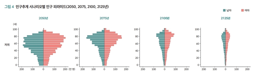 ▲ 인구추계 시나리오별 인구 피라미드(저위 기준).ⓒ한미연