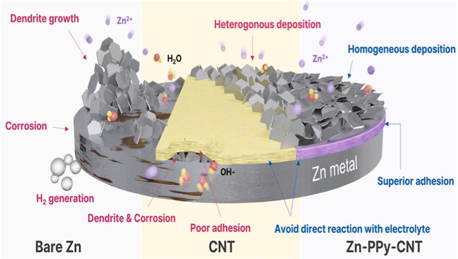 ▲ 고접착 아연-폴리피롤-탄소나노튜브 보호층 이미지.ⓒ동국대
