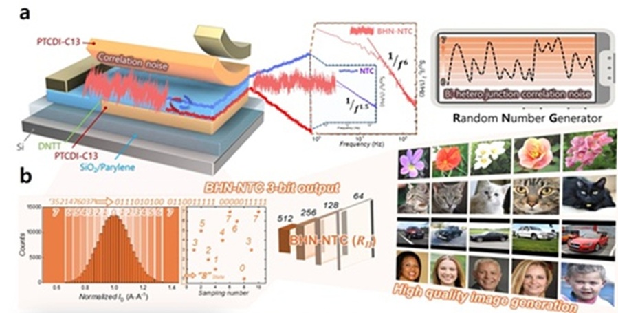 ▲ 제안 소자의 소자 구조도 및 계면 노이즈 중첩 현상 응용을 통한 진성 난수 발생기 생성과 관련한 개략도.ⓒ한양대