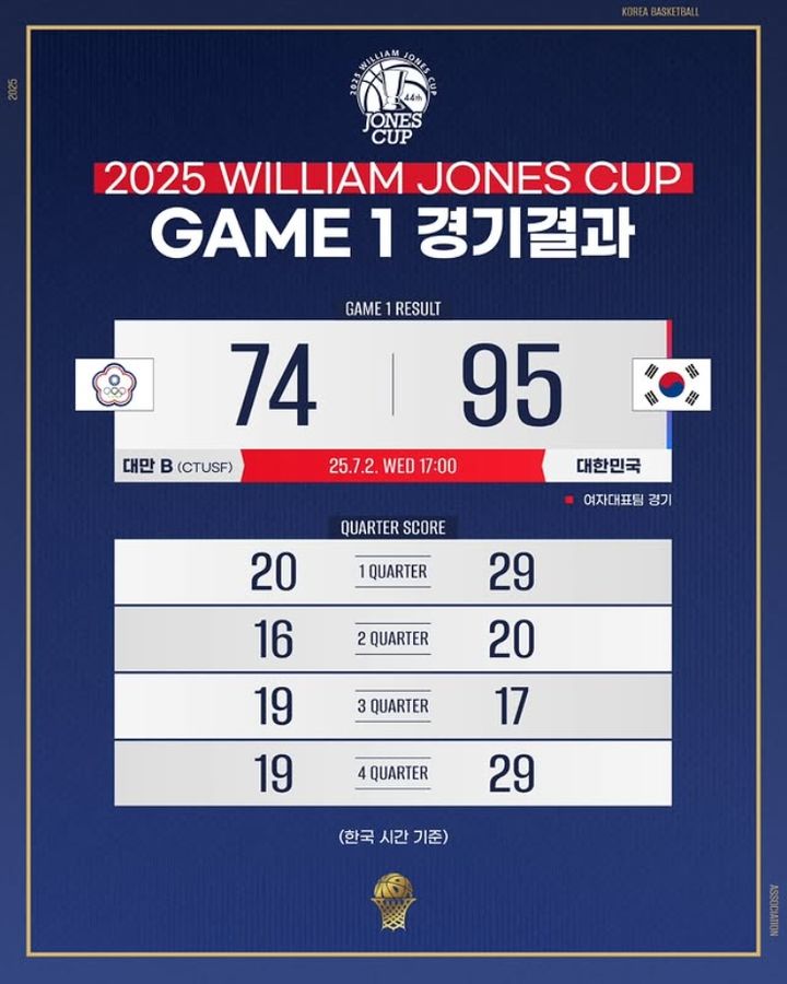 ▲ 한국 여자 농구대표팀이 존스컵에서 대만B팀을 상대로 대승을 일궈냈다.ⓒ한국 여자 농구대표팀 제공