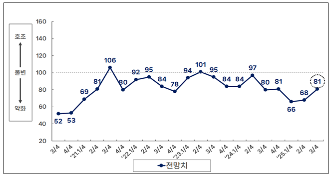 ▲ 최근 5년간 부산지역 제조업 경기전망지수(BSI) 추이.ⓒ부산상공회의소