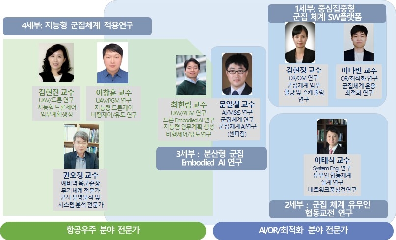 ▲ 국방 자율시스템 연구센터 구성원 ⓒKAIST