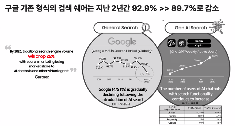 ▲ 구글의 검색 점유율이 90% 밑으로 내려갔다. 전통적인 검색 엔진의 영향력이 약해지고, 생성형 AI 검색이 뜨고 있다. ⓒ어센트코리아 웨비나 화면 갈무리