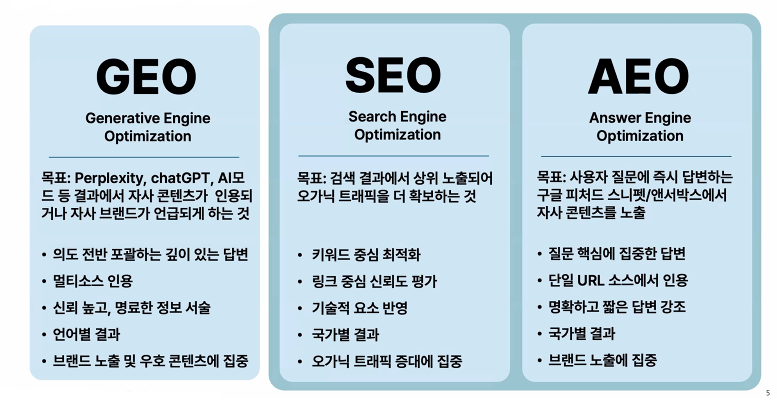 ▲ GEO(생성형 엔진 최적화)와 SEO(검색 엔진 최적화), AEO(답변 엔진 최적화) 특징. ⓒ어센트코리아 웨비나 화면 갈무리