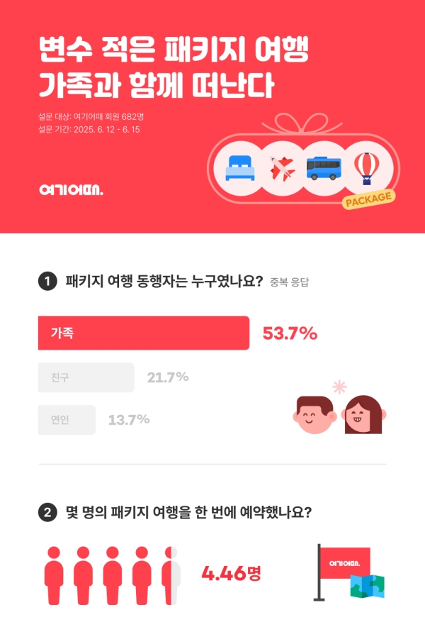 ▲ 여행객들이 패키지여행을 함께 떠나는 동행자 1순위는 ‘가족’이라는 설문 결과가 나왔다.ⓒ여기어때