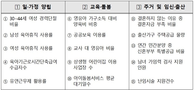 ▲ 저출생 대책 15개 핵심 지표.ⓒ저고위