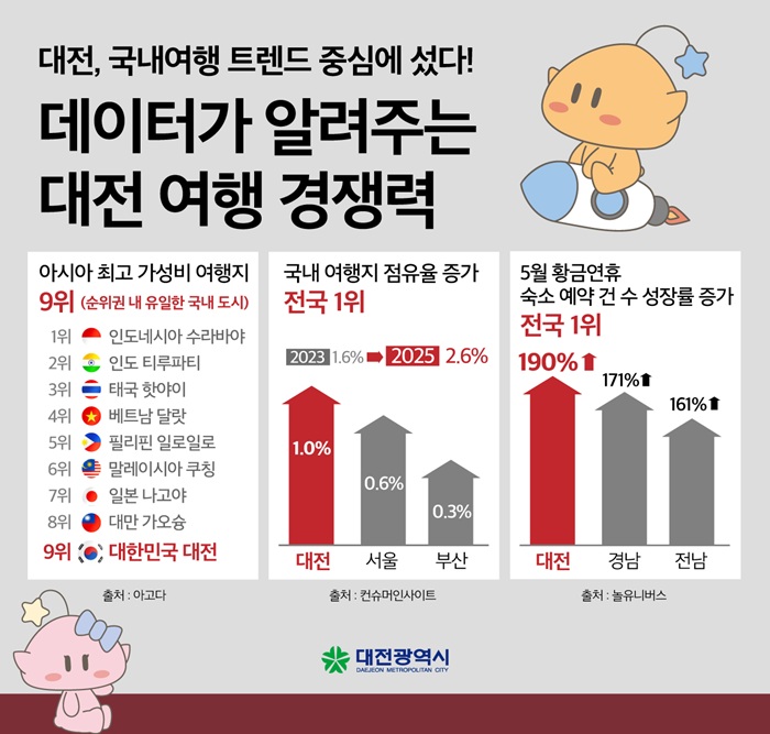 ▲ 글로벌 여행 플랫폼 아고다의 ‘2025 아시아 최고 가성비 여행지’ 순위에서 국내 도시 중 유일하게 9위에 올랐다.ⓒ대전시