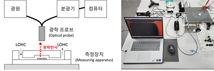 ▲ 한국전력이 액상유기수소운반체(LOHC)의 수소화·탈수소화 반응을 실시간 진단할 수 있는 고감도 기술을 개발했다.ⓒ한국전력