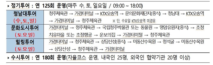 ▲ 청주시 시티투어 운영 코스.ⓒ청주시