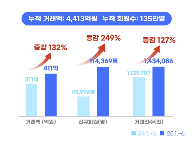 ▲ 경기도주식회사 공공배달앱 배달특급의 2025년 상반기 실적 비교표. ⓒ경기도주식회사 제공
