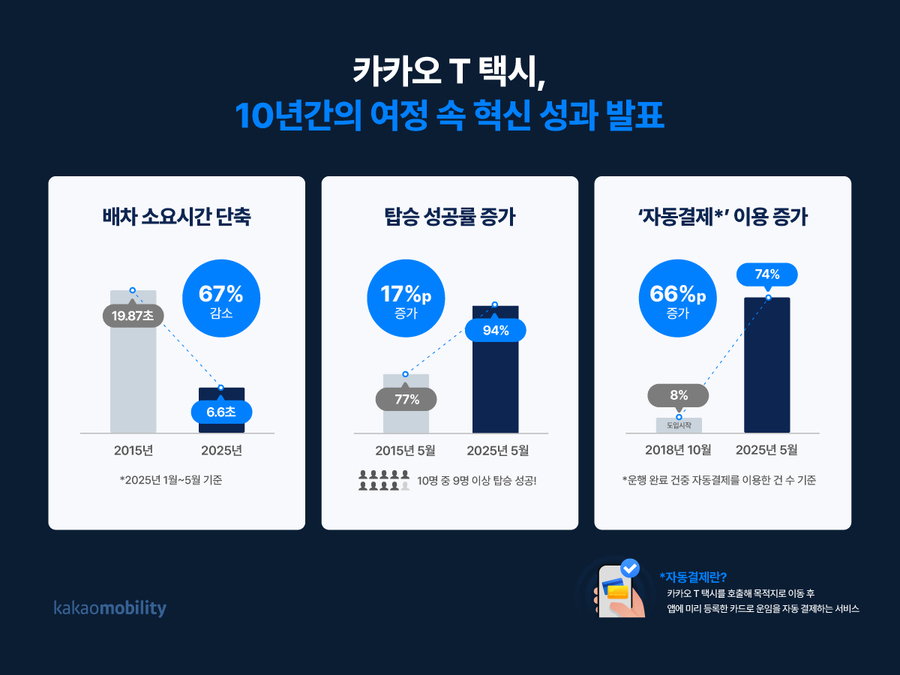 ▲ ⓒ카카오모빌리티
