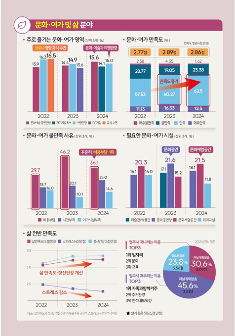 ▲ ‘청주 청년의 삶 변화, 데이터로 보다’제목의 제3호 인포그래픽.ⓒ청주시