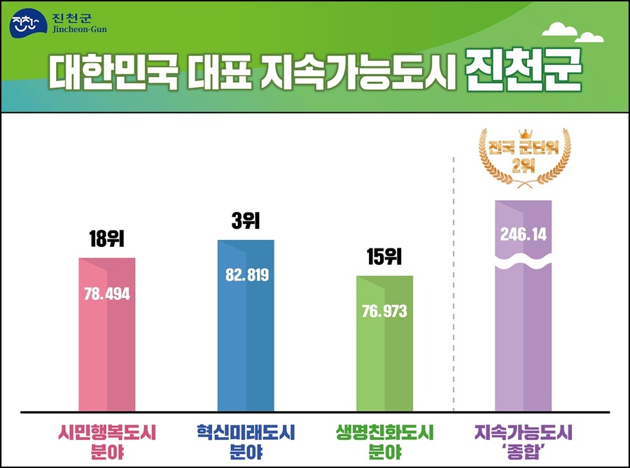▲ 대한민국 대표 지속가능도시 진천군 인포그래픽. ⓒ진천군