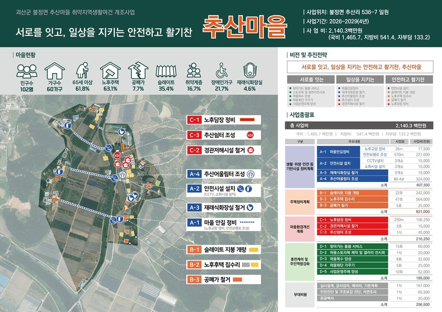 ▲ 괴산군 불정면 추산리가 지방시대위원회가 주관한 ‘2026년 농어촌 취약지역 생활여건개조사업’ 공모에  선정됐다. ⓒ괴산군