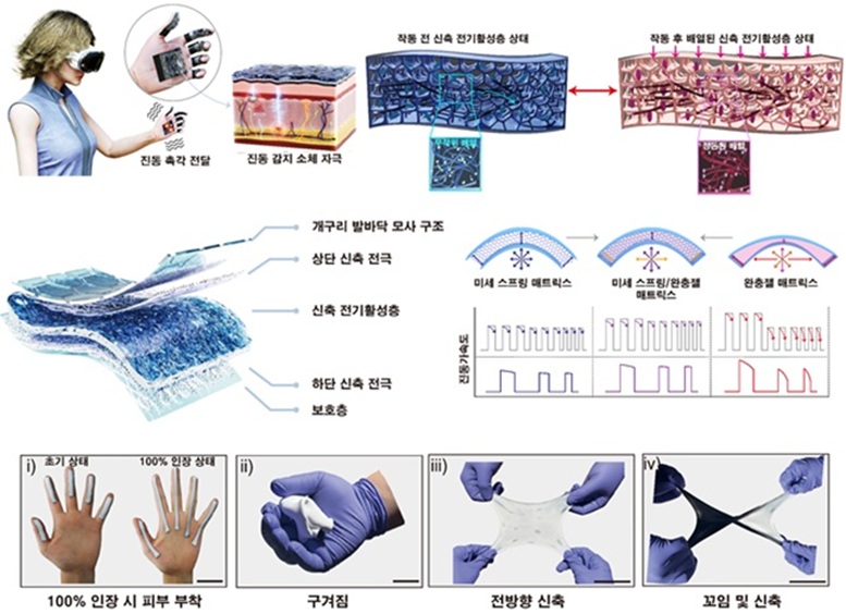 ▲ 메타버스 세계에서 잔잔한 물결까지 미세 촉감 전달 가능한 사방으로 쭉쭉 잘 늘어나는 피부부착형 진동 전달 패치 소자 개발.ⓒ성균관대