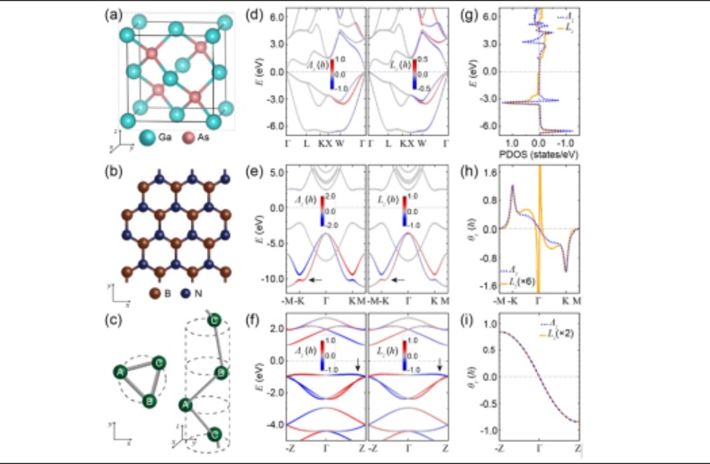 ▲ 3차원 물질, 2차원 물질, 1차원 물질에서 기존 이론과 새롭게 유도한 스핀 격자 상호작용의 비교.ⓒ연세대