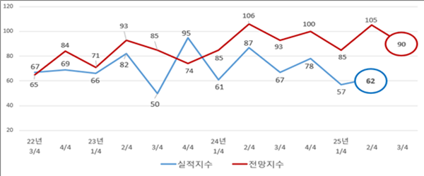 ▲ 최근 3년간 BSI지수.ⓒ대전상공회의소