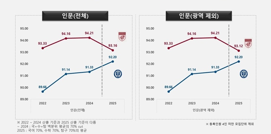 ▲ 2022~2025학년도 4년간 일반전형 수능 백분위 70% 컷(인문계열).ⓒ고려대