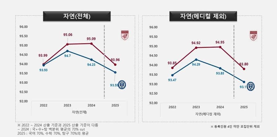 ▲ 2022~2025학년도 4년간 일반전형 수능 백분위 70% 컷(자연계열).ⓒ고려대