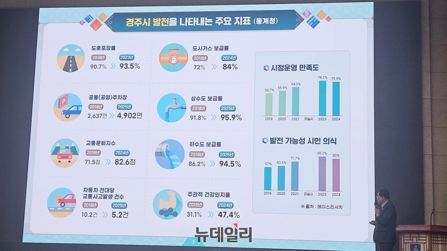 ▲ 주낙영 시장은 “경주시 최고 성과는 대한민국 최고 문화관광 도시로 부상한 것으로 경주시 관광객 2020년 3,500만 명에서 2024년 4,700만 명으로 5천만 명 시대를 열었다”라고 밝혔다.ⓒ뉴데일리