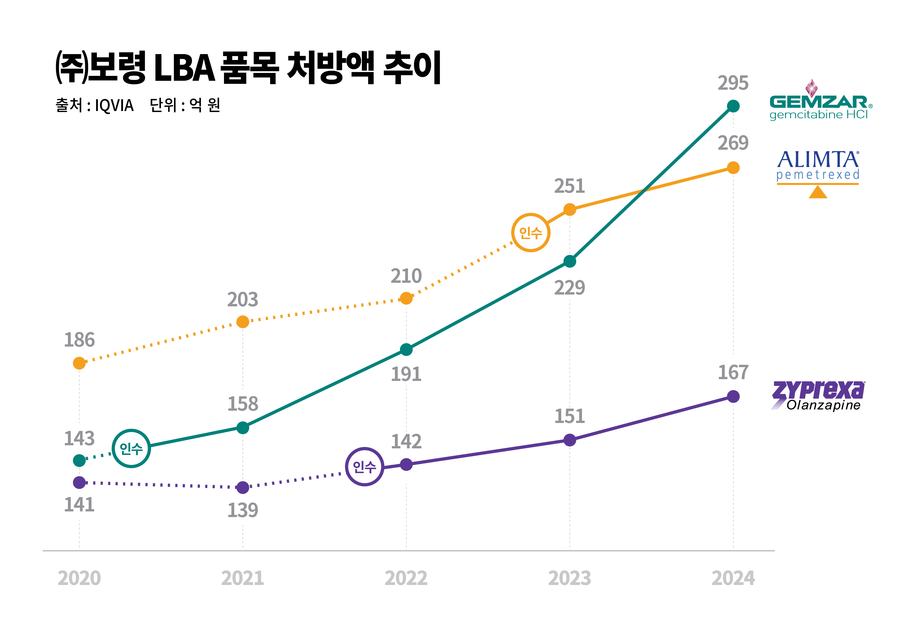 ▲ 보령 LBA 품목 처방 그래프. ⓒ보령