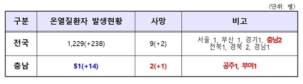 ▲ 온열질환자 발생 현황.ⓒ충청남도