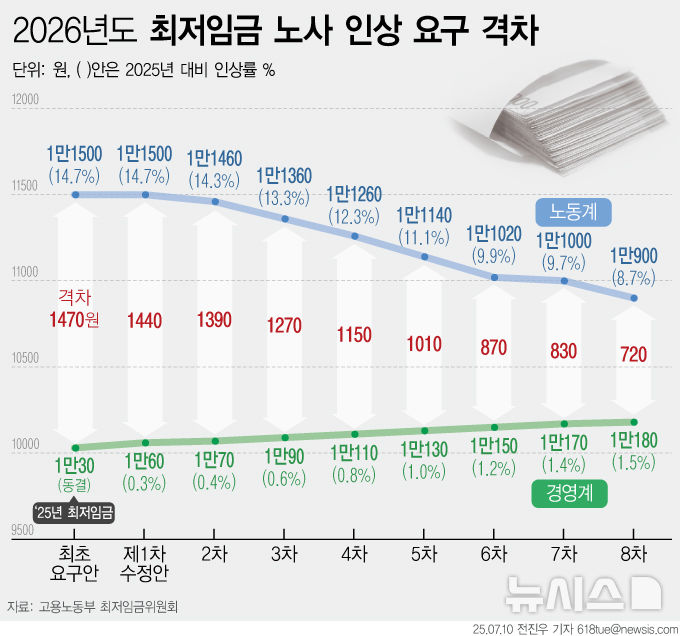 ▲ 내년도 최저임금 노사 인상요구 격차. ⓒ뉴시스