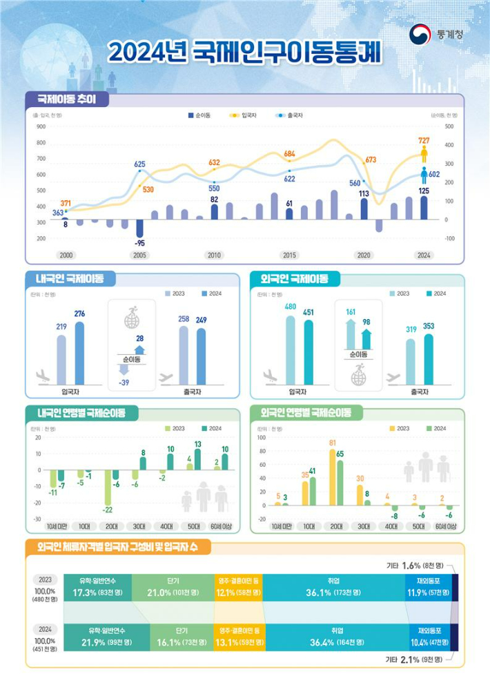 ▲ 2024년 국제인구이동통계. ⓒ통계청