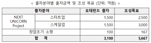 ▲ 출자분야별 출자금액 및 조성 목표 ⓒ중소벤처기업부