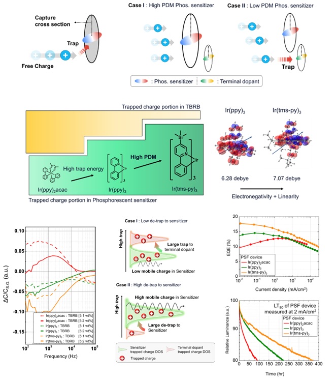 ▲ 인광체 감광형 형광 OLED 효율 및 수명 향상 전략.ⓒ중앙대