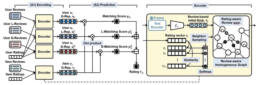 ▲ 사용자와 상품의 리뷰를 기반으로 추천 정확도를 높이는 개인화 추천 기술 모식도.ⓒ한양대