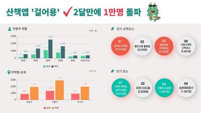 ▲ 용인시의 산책앱 ‘걸어용’의 이용자 분석표. ⓒ용인시 제공