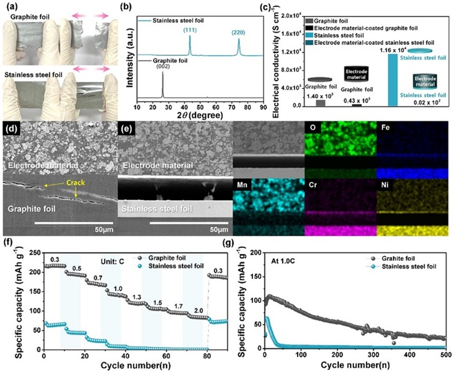 ▲ 흑연 호일과 스테인리스 호일의 비교 기계적 강도를 보여주는 사진 이미지 등.ⓒ동국대