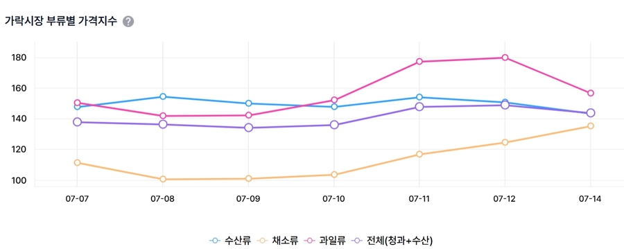 ▲ 가락시장 부류별 가격지수 ⓒ서울시농수산식품공사 종합시황정보