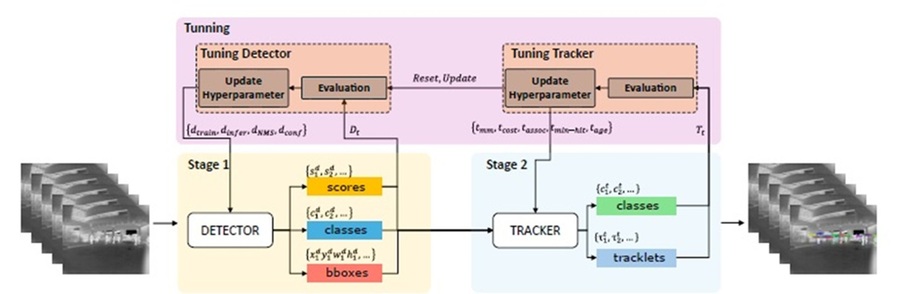 ▲ 보행자 검출 및 추적의 두 단계로 구성된 파이프라인 딥러닝 구조.ⓒ성균관대