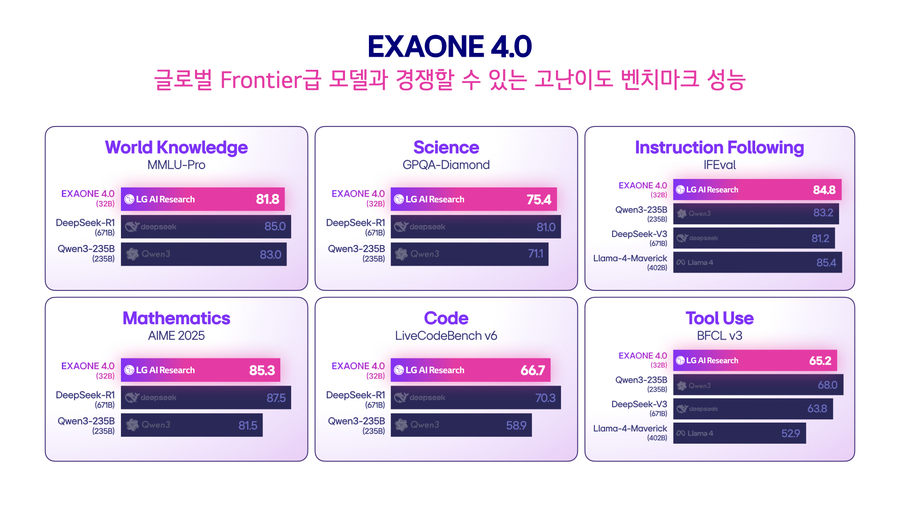 ▲ 엑사원 4.0 전문가 모델(32B)의 동급 글로벌 오픈 웨이프 모델들과의 벤치마크 성능 비교ⓒLG