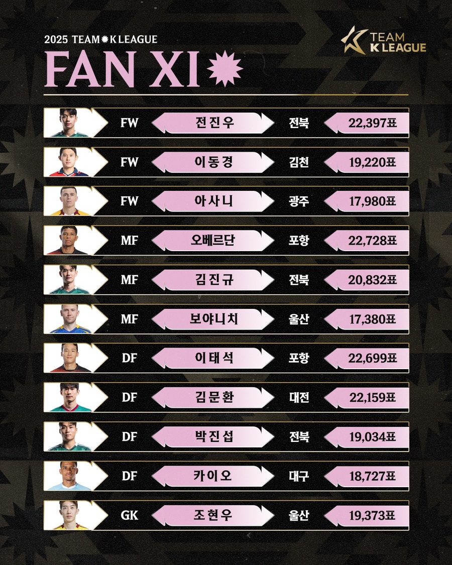 ▲ 포항의 오베르단이 팬들이 뽑은 최고 인기 선수로 선정됐다.ⓒ한국프로축구연맹 제공