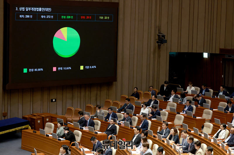 ▲ 상법 일부개정법률안이 3일 오후 국회에서 열린 본회의에서 가결되고 있다. ⓒ이종현 기자