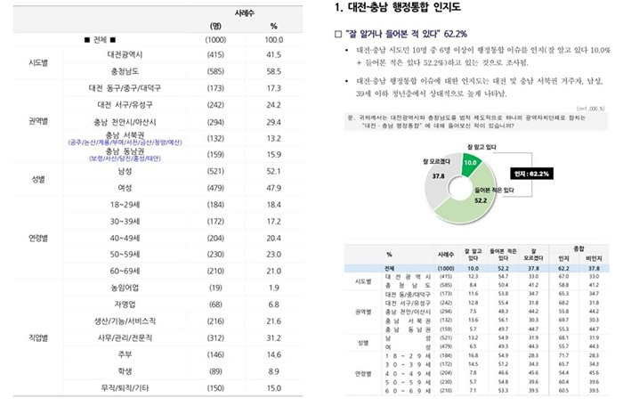 ▲ 발표된 대전·충남 행정통합 여론조사 결과.ⓒ대전시