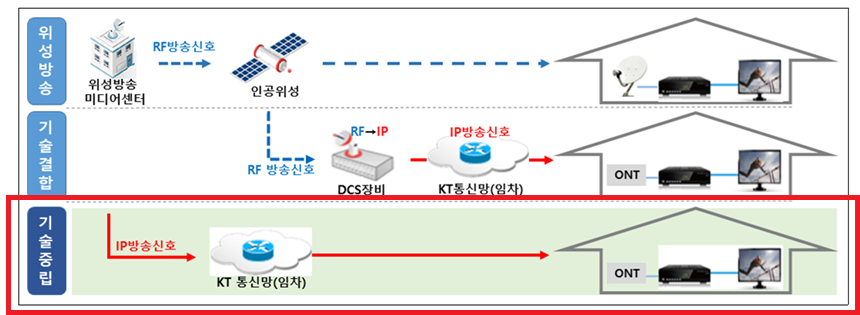 ▲ ⓒKT스카이라이프