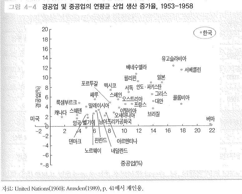 ¡ã À̽¸¸ Áý±Ç±â ÈÞÀüÈÄ 1953~1958³â ±â°£ ¼¼°è °¢±¹ÀÇ °æ°ø¾÷-Áß°ø¾÷ »ê¾÷ »ý»ê Áõ°¡À². À¯¿£ ÀÚ·á--. Çѱ¹Àº Ÿ±¹º¸´Ù ¿ùµîÇÑ 20%¼±¿¡ À°¹ÚÇϰí ÀÖÀ½À» º¸¿©ÁØ´Ù.(¿À¸¥ÂÊ ¸ÇÀ§ ¿ø³»). ¡ã À̽¸¸ Áý±Ç±â ÈÞÀüÈÄ 1953~1958³â ±â°£ ¼¼°è °¢±¹ÀÇ °æ°ø¾÷-Áß°ø¾÷ »ê¾÷ »ý»ê Áõ°¡À². À¯¿£ ÀÚ·á--. Çѱ¹Àº Ÿ±¹º¸´Ù ¿ùµîÇÑ 20%¼±¿¡ À°¹ÚÇϰí ÀÖÀ½À» º¸¿©ÁØ´Ù.(¿À¸¥ÂÊ ¸ÇÀ§ ¿ø³»).