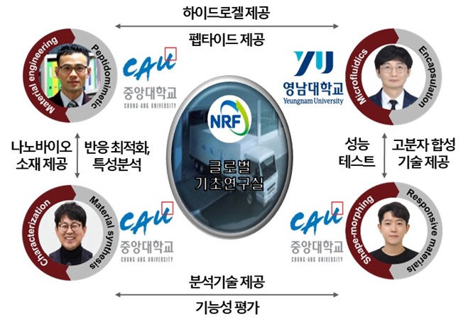 ▲ 연구 추진 전략 이미지.ⓒ중앙대