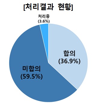 ▲ ⓒ한국소비자원