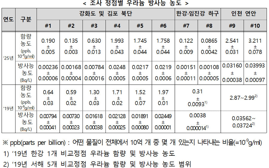 ▲ 조사 정점별 우라늄 방사능 농도. ⓒ통일부·원자력안전위원회·환경부· 해양수산부 제공