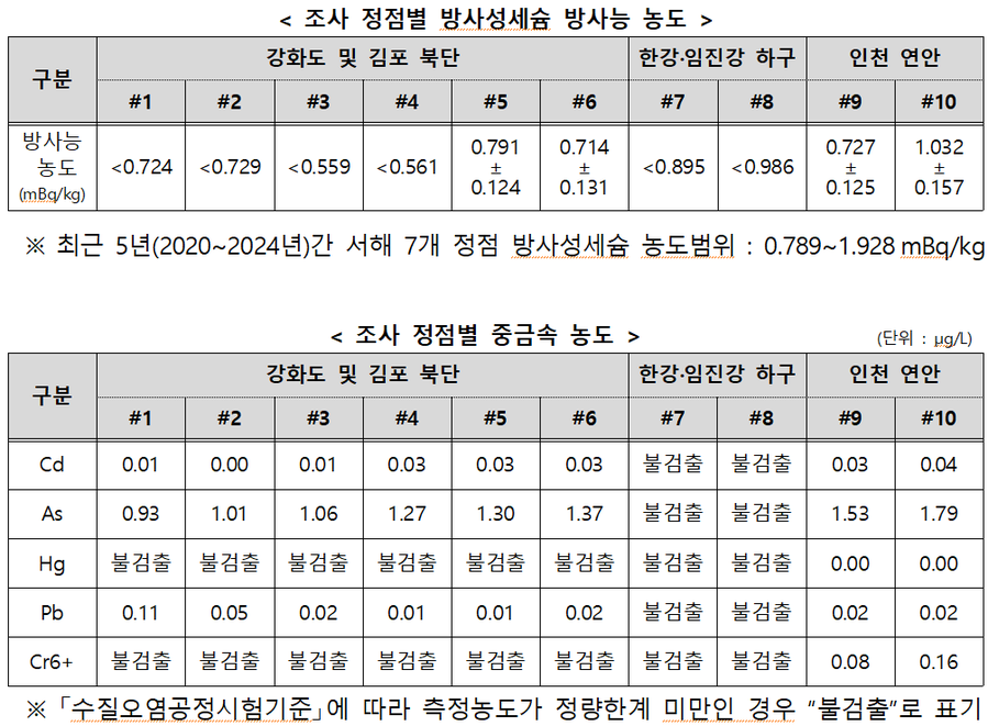 ▲ 조사 정점별 방사성세슘 방사능 농도와 중금속 농도. ⓒ통일부·원자력안전위원회·환경부· 해양수산부 제공