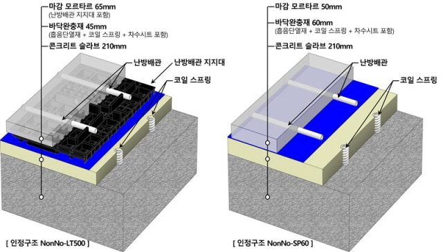 ▲ 바닥충격음 저감시스템 모식도. ⓒ롯데건설