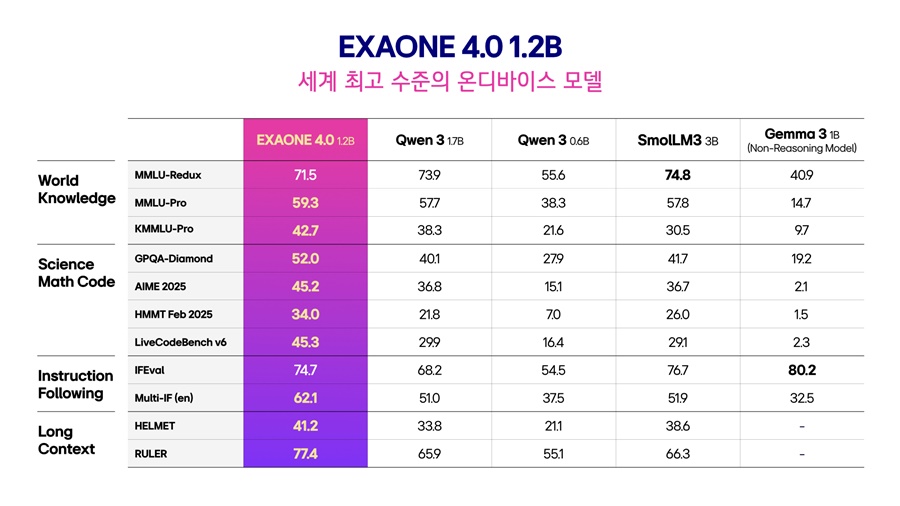 ▲ 엑사원 4.0 온디바이스 모델(1.2B) 벤치마크 성능 비교ⓒLG