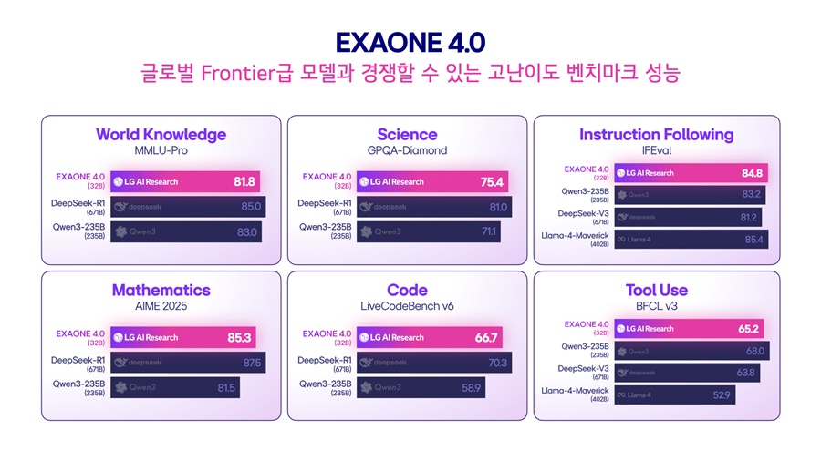 ▲ 엑사원 4.0 전문가 모델(32B)의 글로벌 프론티어급 모델들과의 벤치마크 성능 비교ⓒLG