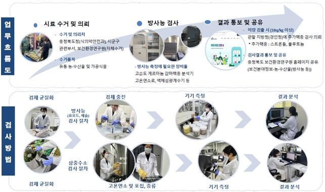 ▲ 충북보건환경연구원(원장 임헌표)은 금년 상반기 도내에서 유통 중인 수산물을 대상으로 방사성 물질(요오드 및 세슘, 삼중수소) 안전성 검사를 실시한 결과 모든 항목에서 기준치 이내로 ‘적합’ 판정을 받았다. ⓒ충북도